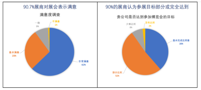 展覽會現(xiàn)場對參展商做了調(diào)查問卷